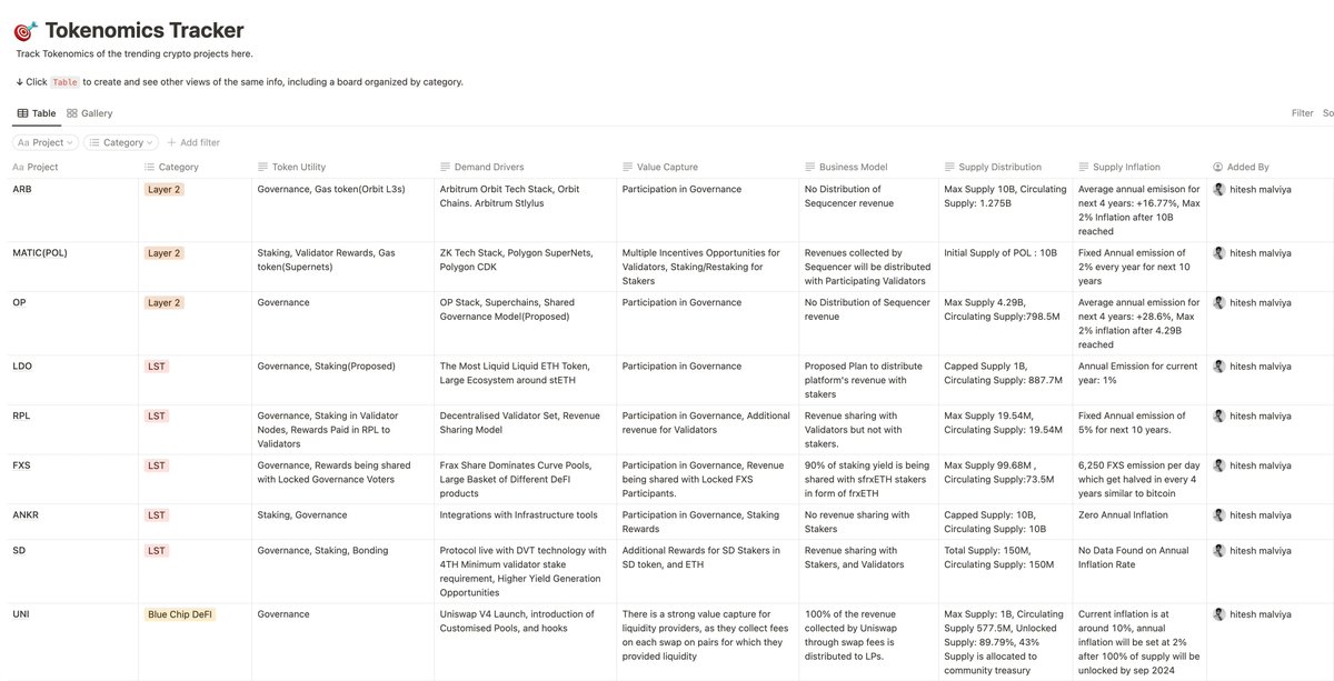 Tokenomics tracker is Live with 13 coins, I'll add more coins narrative wise. 

Explore at: 
hmalviya9.notion.site/hmalviya9/9d18…

Contributors are most welcomed, Please Reach out in DM.