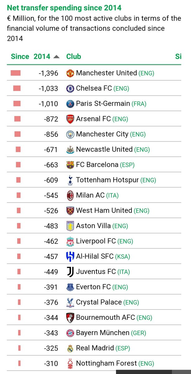 SiddharthUbiWan's tweet image. International break #NetSpend special featuring four usual suspects in the top 5.