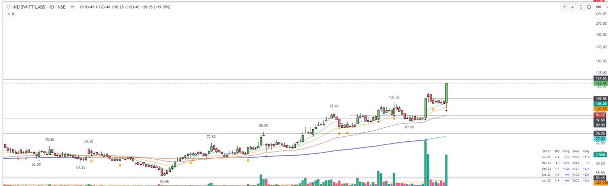 #trading # indswiftlabs

Though was ready this time , but true to its name move came in very swiftly, could only capture 1/2 of it.