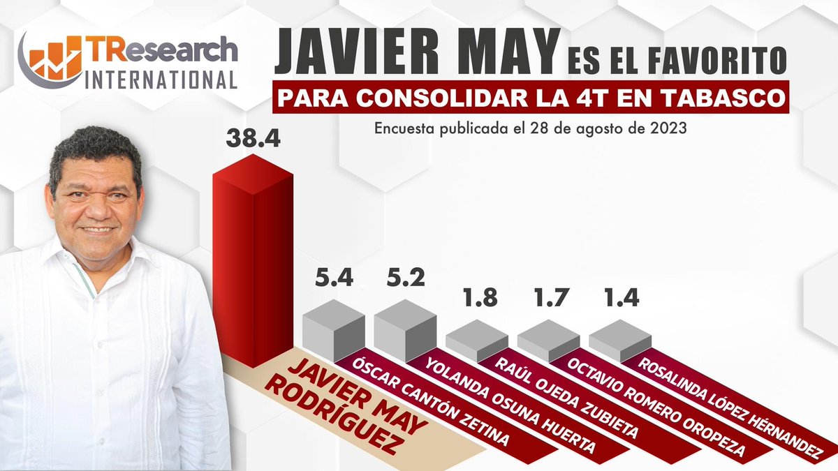 El pueblo de #Tabasco elegirá pronto a su coordinador de la defensa de la 4T. Pero desde ya parece qué hay claras preferencias por Javier May (<a href="/TabascoJavier/">JAVIER MAY</a> ) aunque eso le arda a la élite que se cree dueña del estado.