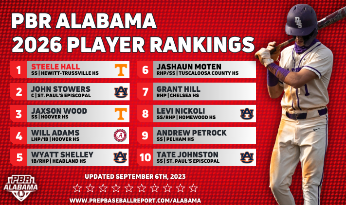 Prep Baseball Alabama (@prepbaseballal) on Twitter photo ๐๐ฉ๐๐๐ญ๐๐ ๐๐๐๐ ๐๐ ๐๐ฅ๐๐ฒ๐๐ซ ๐๐๐ง๐ค๐ข๐ง๐ ๐ฌ
After a busy summer, it's time to revisit the 2026 rankings in AL. Plenty of movement throughout, including 2๏ธโฃ new faces in the Top-10.
More info provided below. โคต๏ธ
๐: loom.ly/en2EUSM || @PrepBaseball ๐๐ฉ๐๐๐ญ๐๐ ๐๐๐๐ ๐๐ ๐๐ฅ๐๐ฒ๐๐ซ ๐๐๐ง๐ค๐ข๐ง๐ ๐ฌ
After a busy summer, it's time to revisit the 2026 rankings in AL. Plenty of movement throughout, including 2๏ธโฃ new faces in the Top-10.
More info provided below. โคต๏ธ
๐: loom.ly/en2EUSM || @PrepBaseball