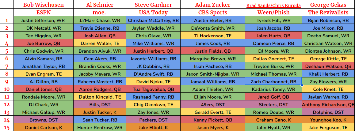 SiriusXMFantasy's tweet photo. The 2023 "Jam On" #FantasyFootball League Draft is complete! 🎸🎶
Who had the best draft? Check out the results here! https://t.co/2mLWcGXVRo