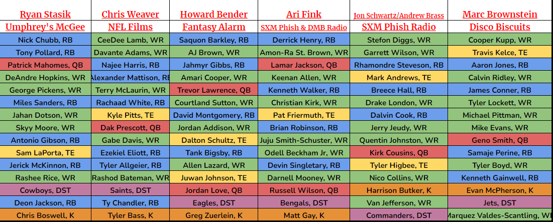 SiriusXMFantasy's tweet photo. The 2023 "Jam On" #FantasyFootball League Draft is complete! 🎸🎶
Who had the best draft? Check out the results here! https://t.co/2mLWcGXVRo