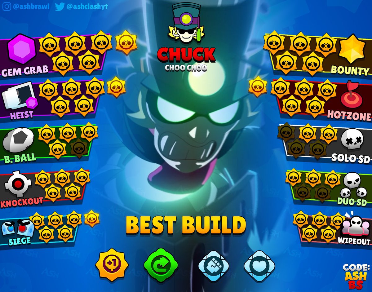 AshClashYT's tweet photo. First impression of Chuck 🚂 

Six stars in Gem Grab, Siege, Hot Zone, and Heist?! Yes, he’s broken in those modes! 
He has high health, nice splash damage attack, very fast movement, and one of the most fun Supers in the game where you can line up train tracks for fast travel, as well as run over other brawlers! 
He has a Trait ability that allows him to charge his Super freely (just like Edgar and Darryl), but at a much fast rate! Feels like he charges his Supers as fast as Stu! 🤯
He in incredibly powerful in control game modes because of his ability to instantly travel from one end of the map to the other. Even stronger is the ability to respawn and travel directly to the middle or enemy spawn with invincibility!! 🤯

#BSTiers #BrawlStars