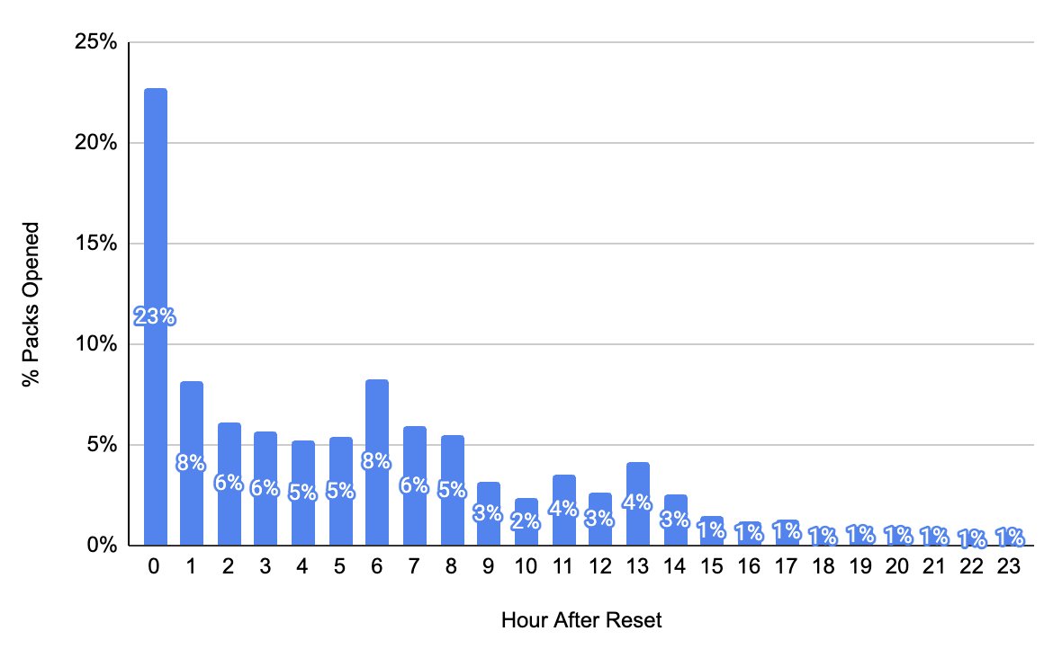 0x_chill's tweet image. 📊 When are people playing Points Parlor ?

23% of Points Parlor packs are opened within the first hour of each day (0:00AM PST)

What about you?