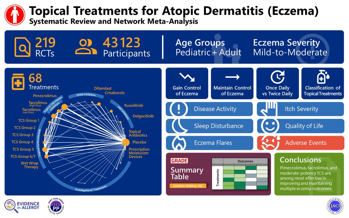 Evidence in Allergy tweet media