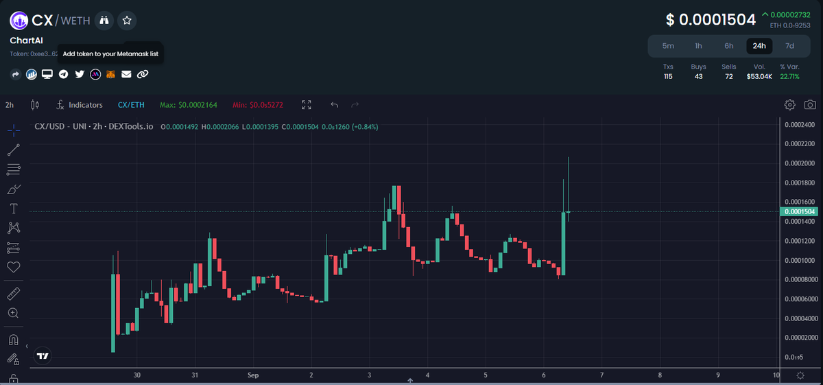 Bullrun_Gravano's tweet image. $CX @ChartAI_erc 

Something tells me they are going to have a big week. 
I'm loading up more.