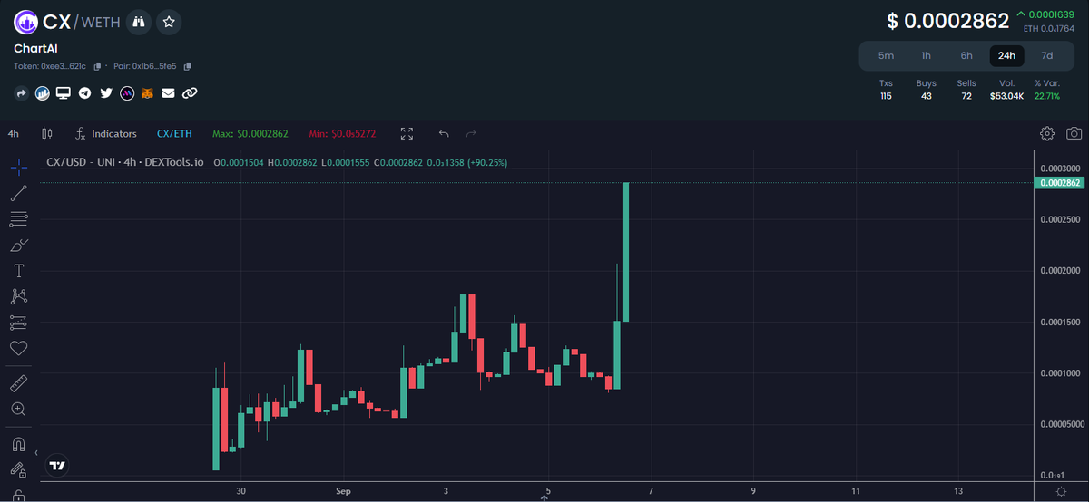 Bullrun_Gravano's tweet image. $CX @ChartAI_erc 

Trying to tell you...
👀👀👀👀

dextools.io/app/en/ether/p…