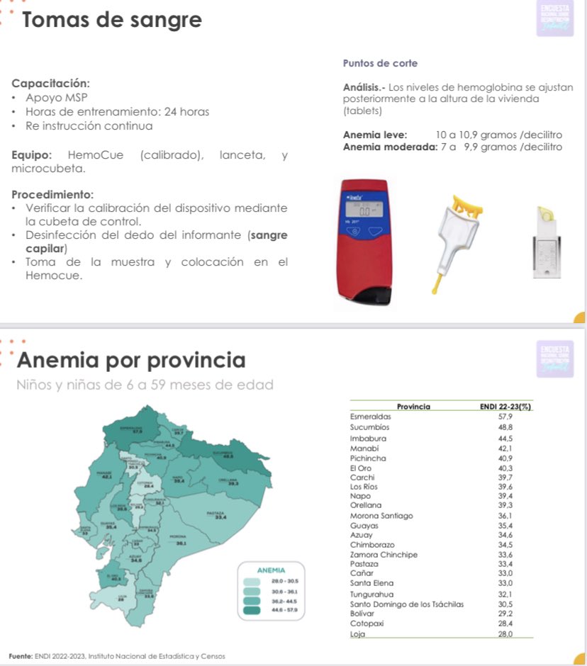 berecordero's tweet photo. Nuestro país anémico. Por primera ocasión la #EDNI mide de forma simultánea antropometría, anemia , agua segura, desarrollo infantil, vacunas pediátricas, consejería familiar @Ecuadorencifras  Anemia muy grave y una causa de desnutrición crónica infantil. Miremos el mapa🆘🆘 https://t.co/wnmYnumxzx