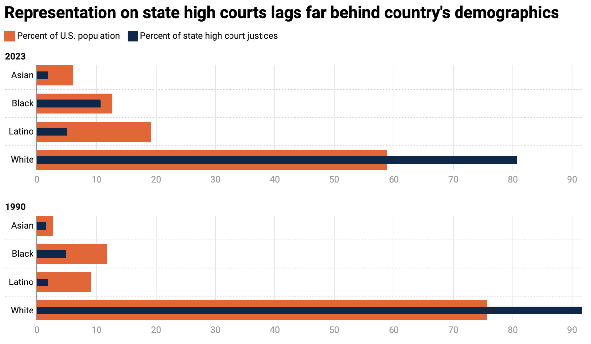 New one: America's state supreme courts are less reflective of the nation’s racial and ethnic makeup in 2023 than they were in 1990.

Talked to current and former justices about why that matters. Story up on <a href="/publicintegrity/">The Center for Public Integrity</a> 
publicintegrity.org/politics/high-…