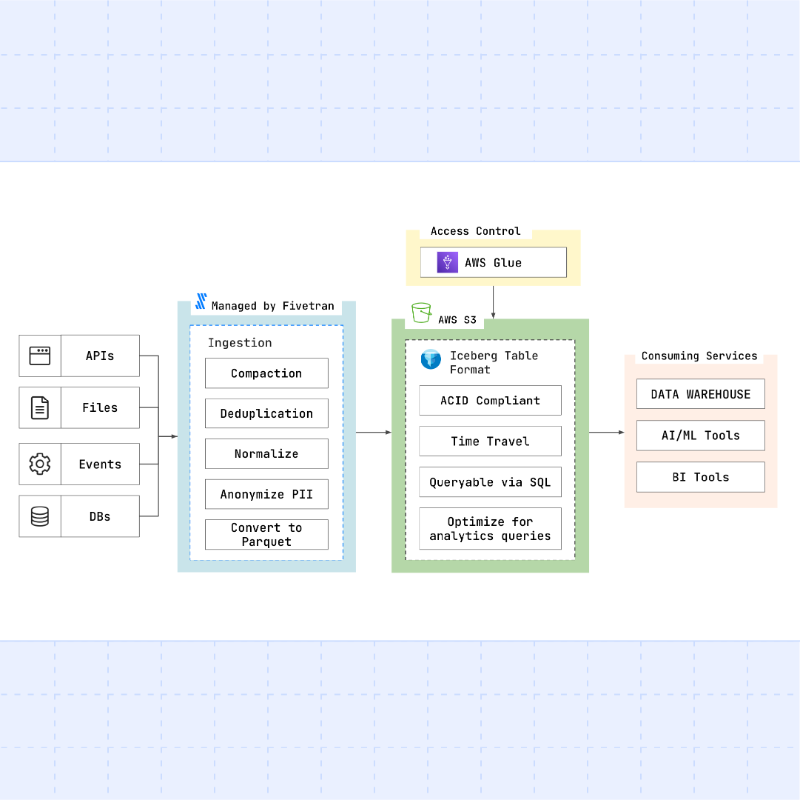 fivetran's tweet photo. Breaking news! Amazon S3, fueled by Fivetran with Apache Iceberg, has officially moved to general availability.

Swipe to discover a few highlights. ➡️

Check out this blog to discover more: https://t.co/DpVTlkyIgZ