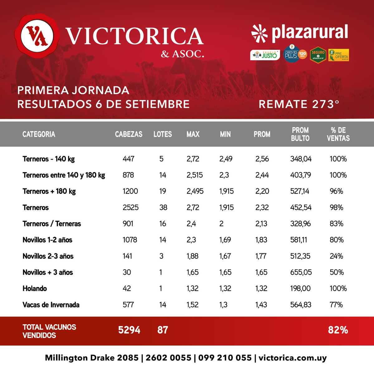 Estas fueron las ventas de la primera jornada del Remate 273 de <a href="/plazarural/">plazarural</a> con valores máximos de las categorías terneros y terneros/as en lotes destacados de Victorica &amp; Asoc. ¡Los esperamos mañana!
