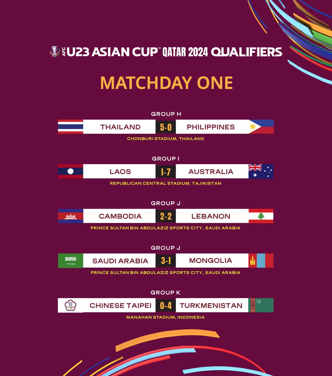 AsianCup2023 on X: 𝐓𝐡𝐞 𝐑𝐨𝐚𝐝 𝐓𝐨 #AsianCup2027 𝐚𝐧𝐝 #FIFAWorldCup  𝐂𝐨𝐧𝐭𝐢𝐧𝐮𝐞𝐬! 9️⃣ group winners and 9️⃣ runners up will automatically  qualify for 2027 🇸🇦Saudi Arabia and continue their passage into the  #AsianQualifiers Final