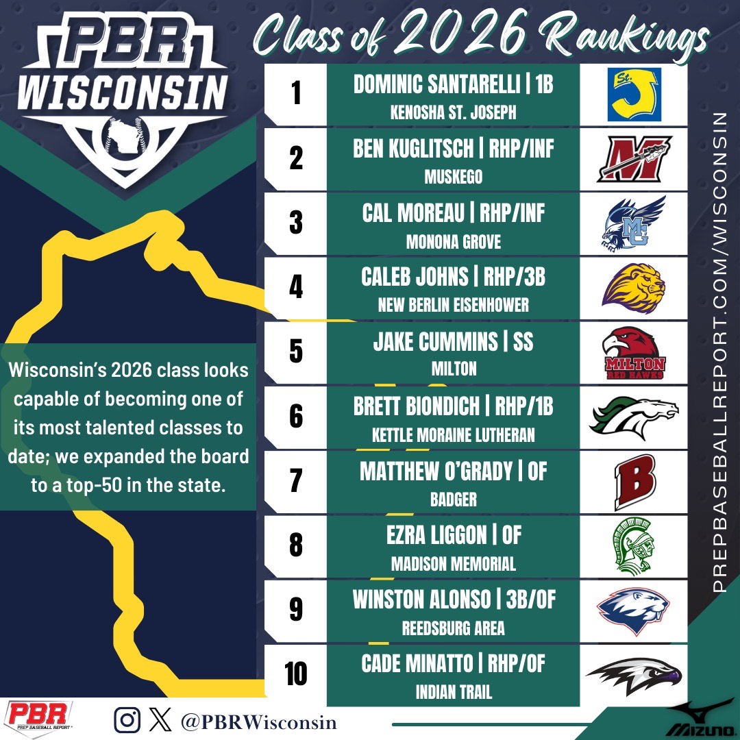 Prep Baseball Wisconsin (@prepbaseballwi) on Twitter photo ππ’π¬ππ¨π§π¬π’π§ ππ₯ππ¬π¬ π¨π ππππ πππ§π€π’π§π π¬: ππ©ππππ π«
We expanded our sophomore rankings to a top-50 overall after a busy summer. Find more on a number of the names inside of the top-15, within. β¬οΈ
πππΎπππ: loom.ly/GW7R2xc ππ’π¬ππ¨π§π¬π’π§ ππ₯ππ¬π¬ π¨π ππππ πππ§π€π’π§π π¬: ππ©ππππ π«
We expanded our sophomore rankings to a top-50 overall after a busy summer. Find more on a number of the names inside of the top-15, within. β¬οΈ
πππΎπππ: loom.ly/GW7R2xc