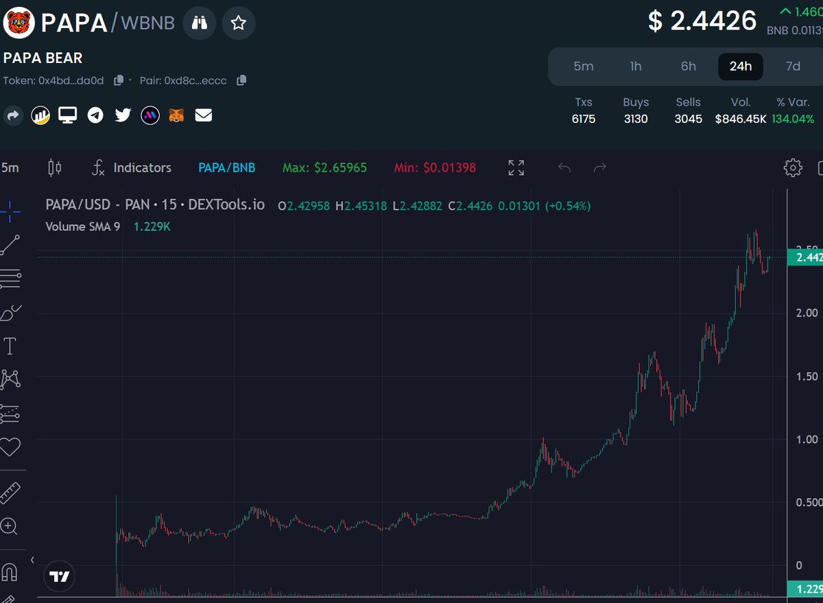 USACryptoGroup's tweet photo. We posted this yesterday at $1.24, today it's at $2.44.
Congrats if you bought in!
Meme coins are very high risk!!! Not financial advice! Do your own research
https://t.co/XyJoM3FyRO
#papabear #usacryptogroup #memecoins #1000x https://t.co/oY2rNRISCh