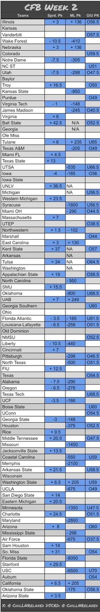 ChillNRelaxed's tweet photo. On the season:
Spread: 27 - 24 ROI 1.07%
ML: 40 - 11 ROI 3.2%
O/U: 31 - 16 ROI 27.3%
Combined ROI 10.5%
Here are my week 2 #CFBpicks.
Play what you like, fade what you don't.
BOL! Let's Eat!
#CFB #CFBWeek2 #BestBets
#CFBBets #CFBBetting #CollegeFootball #CollegeFootballBets https://t.co/Lm8DRyyfxS
