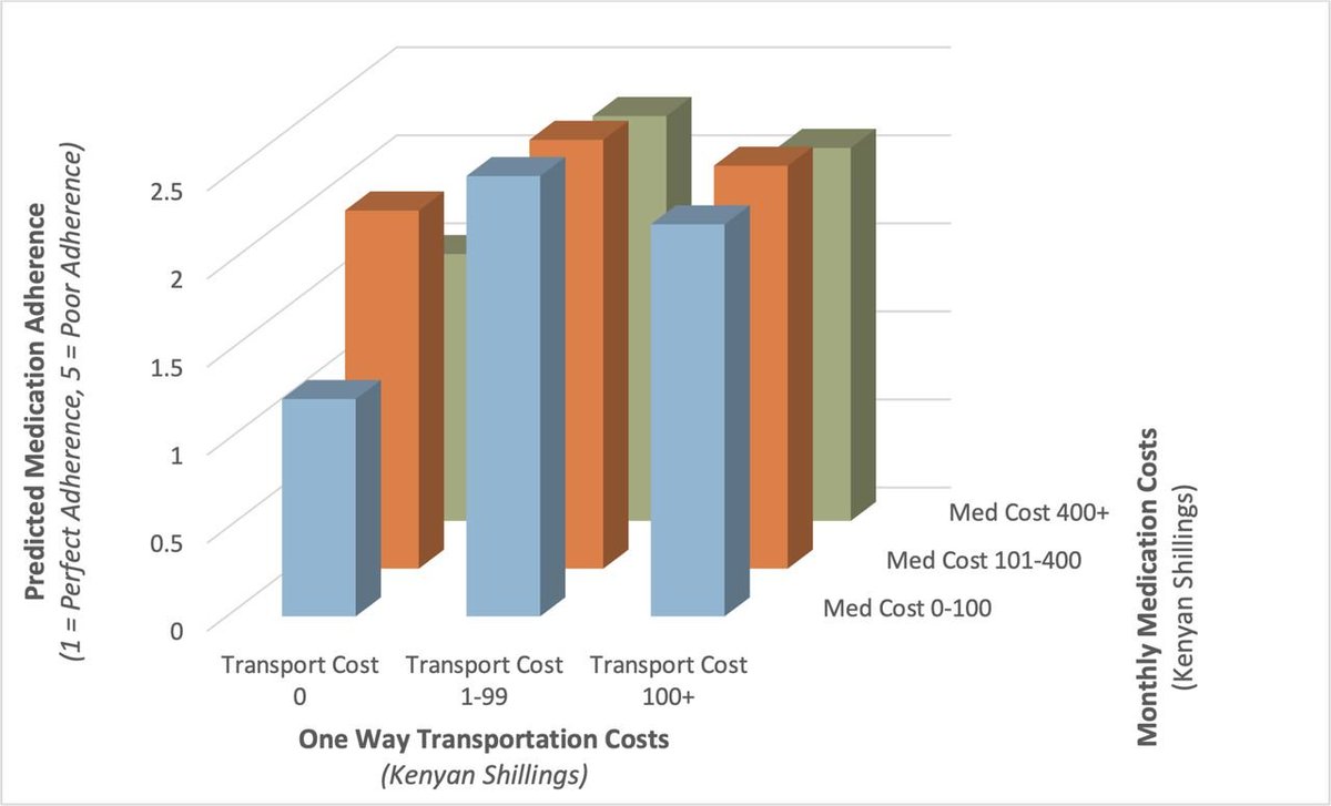 RVedanthan's tweet photo. Suboptimal medication adherence is driven by economic/cost factors, especially "indirect" costs such as transportation.

See our new publication from western Kenya in @BMJ_Open: 

https://t.co/qp9KFEqcT5 

@ampathkenya @nyugrossman @nyugsom_iehe @pophealthNYC 

#globalhealth https://t.co/WDC4RYJGUr