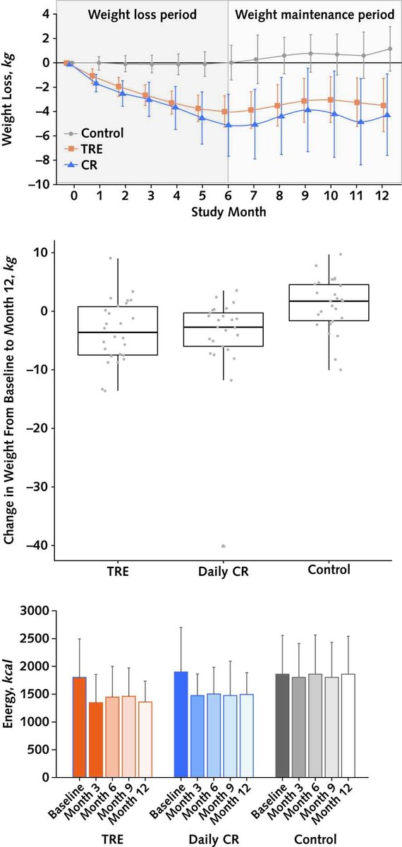 Myra Ahmad, MD (@myrahahmad) on Twitter photo Controlling Calorie Count: does time-restricted eating show improved weight loss over caloric restriction? A new study led by <a href="/DrKristaVarady/">Krista Varady</a> shows that both strategies show equally effective weight loss results. tinyurl.com/3r4h4b64 #obesity #diabetes #Health #fasting Controlling Calorie Count: does time-restricted eating show improved weight loss over caloric restriction? A new study led by <a href="/DrKristaVarady/">Krista Varady</a> shows that both strategies show equally effective weight loss results. tinyurl.com/3r4h4b64 #obesity #diabetes #Health #fasting