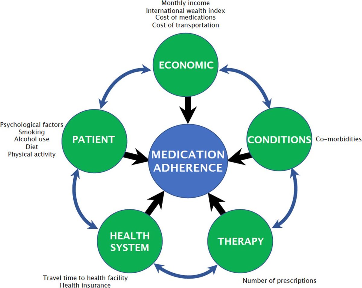 Suboptimal medication adherence is driven by economic/cost factors, especially 'indirect' costs such as transportation. See our new publication from western Kenya in @BMJ_Open: bmjopen.bmj.com/content/13/9/e… @ampathkenya @nyugrossman @nyugsom_iehe @pophealthNYC #globalhealth