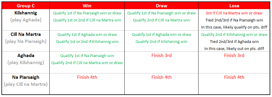 PIFC Group C Permutations:
All of Kilshannig, Cill Na Martra and Aghada with it in their own hands. A draw will do both Cill Na Martra and Kilshannig while Aghada need to win.