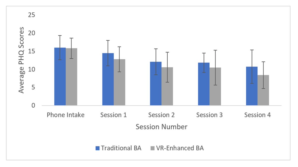 Virtual experiences have real psychological impact. 

VR-enhanced Behavioral Activation was as efficacious as traditional BA in treating depression. Both groups had a 4 point decrease in symptoms on PHQ-9. 

Preprint of RCT by Margot Paul &amp; <a href="/kbullock_kim/">SPIT-C</a>. preprints.jmir.org/preprint/52326