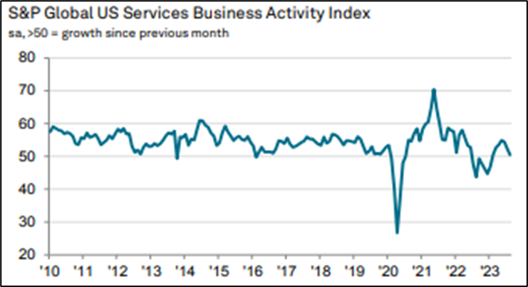 ASISIntel's tweet photo. @elerianm S&amp;P Global (excluding government) tells a different story.  Services fell to 50.5 and nearly in contraction. Both are true, but one shows a rapidly weakening private sector. https://t.co/uERYET3arX