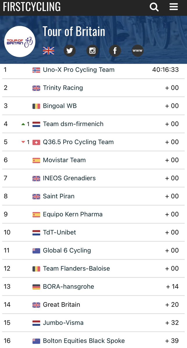 MitchelRacing24's tweet image. Hello @itvwestcountry perhaps you could collaborate with your colleagues @itv4 and cover how well our Cornish cycling team @SaintPiranTeam are performing at one of the biggest races in the UK being the Tour of Britain? #goodnews #localteam ##outstandingeffort #takingonthebigboys