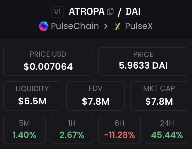 zachrypto's tweet photo. 24 hours ago $ATROPA liquidity was at 5 million, now it's at 6.5 million.
Fully renounced contract and burned LP is the most legitimate a project can get.
Don't get left behind. $pDAI will be a $1.00 stablecoin on #PulseChain https://t.co/NukV6DtEkK