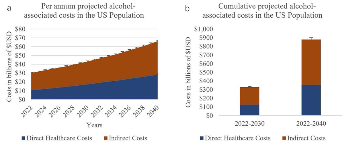 The burden of morbidity and mortality of alcohol-associated liver disease (ALD) has been on the rise in recent years, but how about costs💰?

New study in @AmJGastro #RedJournal estimates that, from 2022 to 2040, ALD is projected to cost $880 billion!!!

journals.lww.com/ajg/fulltext/9…