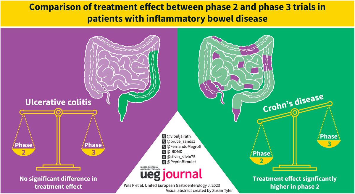 🔊 Comparison of treatment effect between phase 2 and phase 3 trials in pts with #IBD 🔥 In #CD ➡️ clinical remission and clinical response was higher in phase 2 than in phase 3 trials 📕 only in @UEGJournal 👇 is.gd/xLluY3 @my_ueg @WileyHealth @Y_ECCO_IBD #GITwitter