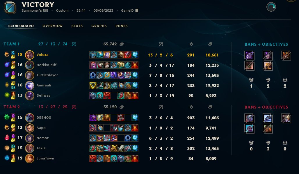 First FPL series 2-0🤠GGwp <a href="/erasion_gaming/">Erasion Gaming</a> <a href="/FinnHouseLoL/">Finnhouse</a>