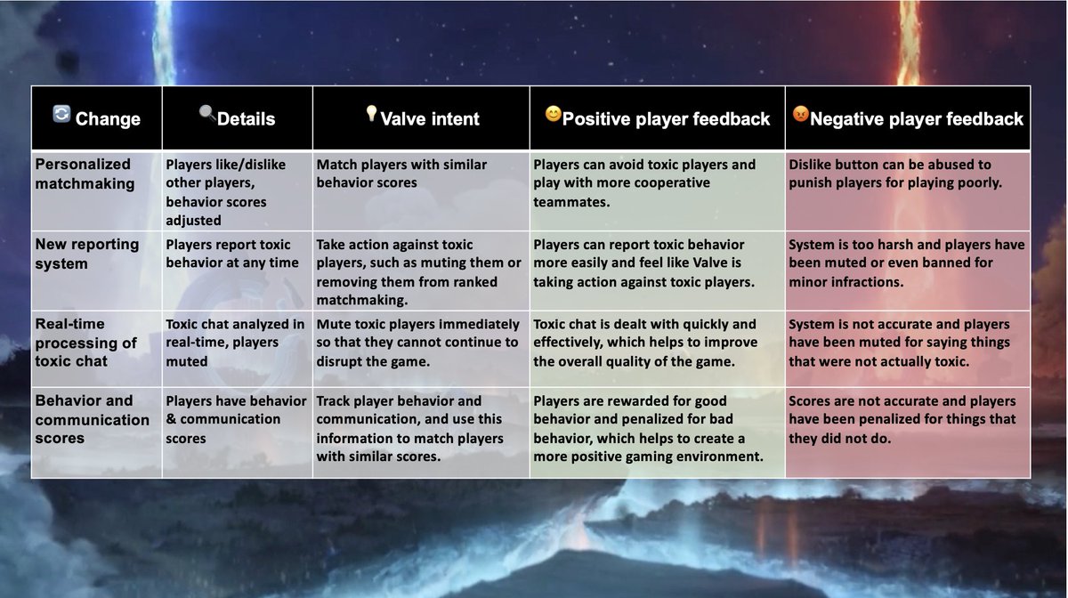 Thoughts on Dota behavior changes?
dota2.com/summer2023

Curious how <a href="/valvesoftware/">Valve</a> balances skill, queue time, and dislikes. Will disliking many players just extend queues or dilute weight? 🤔 #Dota2