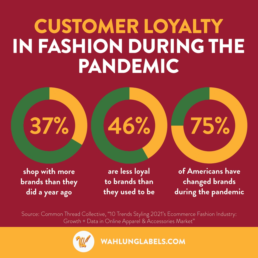 According to a 2020 survey, customer loyalty in fashion seems to be waning. What do these stats mean for your brand? 

Source: bit.ly/3xoaLQl <a href="/commnthreadco/">Common Thread Collective</a> 

#GoGlobalStayLocal #apparelindustry