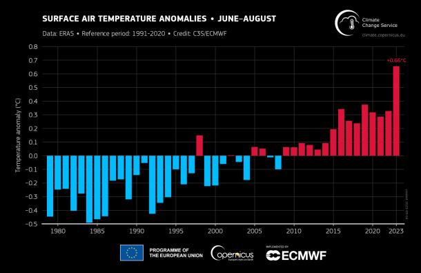 NEW: This was the planet's  HOTTEST summer on record by a WIDE margin.

Details: washingtonpost.com/weather/2023/0…