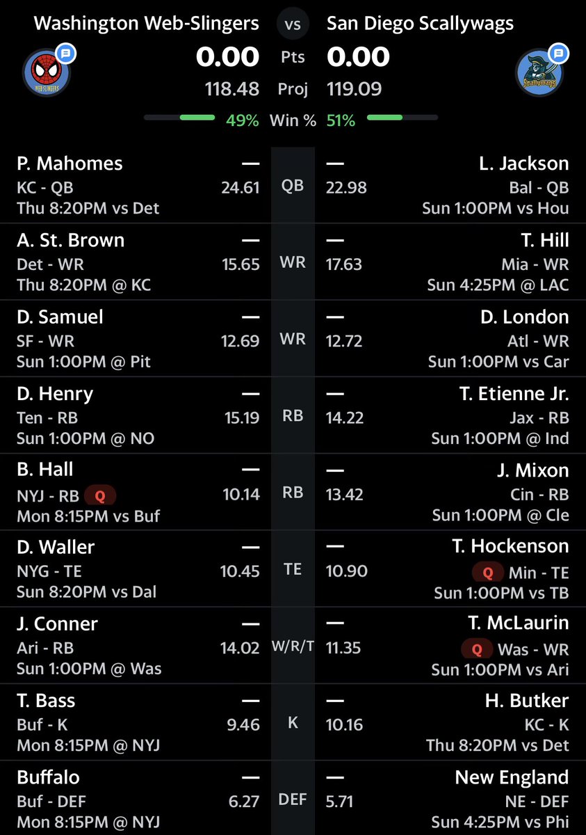 OfficialMCFL's tweet photo. The Washington Web-Slingers, led by Thursday night players Patrick Mahomes and Amon-Ra St. Brown face off against the San Diego Scallywags, who will keep an eye on a potential Terry McLaurin scratch later this week. https://t.co/Ai6TOjtnU3