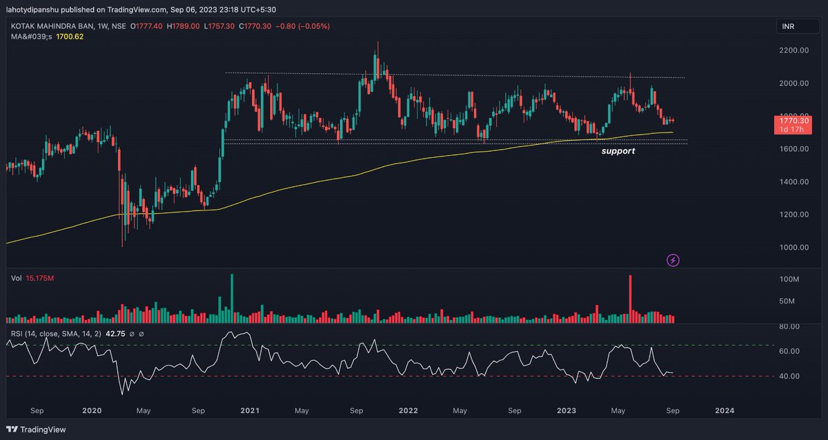 #KotakMahindraBank

Weekly time frame.
200 ema.
Target - 2050 , 2100

Attractive Valuation also