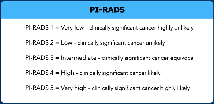 AIHealthMIT's tweet image. PI-RADS is used evaluate prostate MRIs, scoring lesions from 1-5 to assess cancer risk. But it&apos;s only 76% accurate for 1-yr risk &amp;amp; needs an experienced eye 🔍👁️ #JameelClinic researchers are building a model to see if prostate risk assessment can be improved.
#ProstateCancerMonth