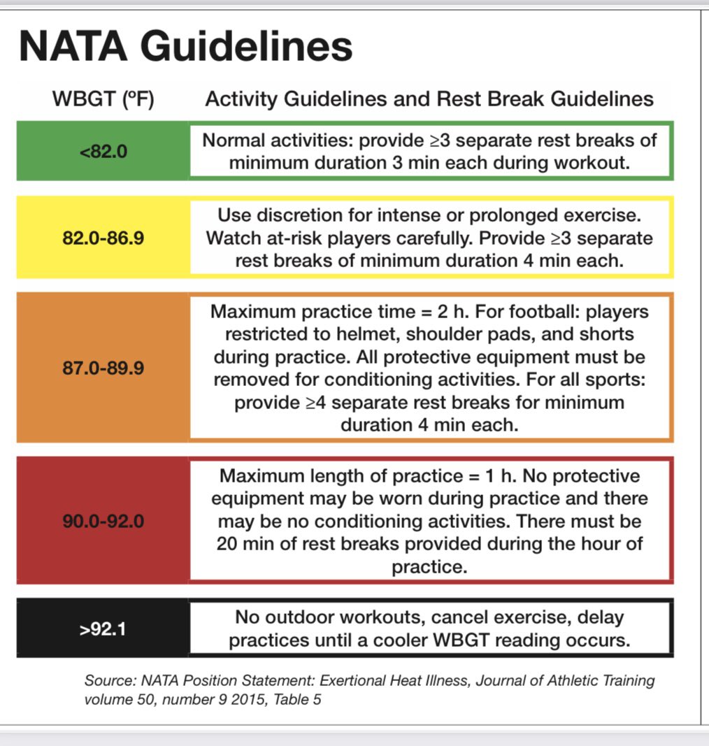 muhl_ATCs's tweet photo. @KestrelWeather WBGT reading today hit 92.5, meaning all practices must be moved indoors or cancelled. Please reach out to your coach regarding your teams practice adjustment. @K_S_Institute https://t.co/gCdJGUnh8D