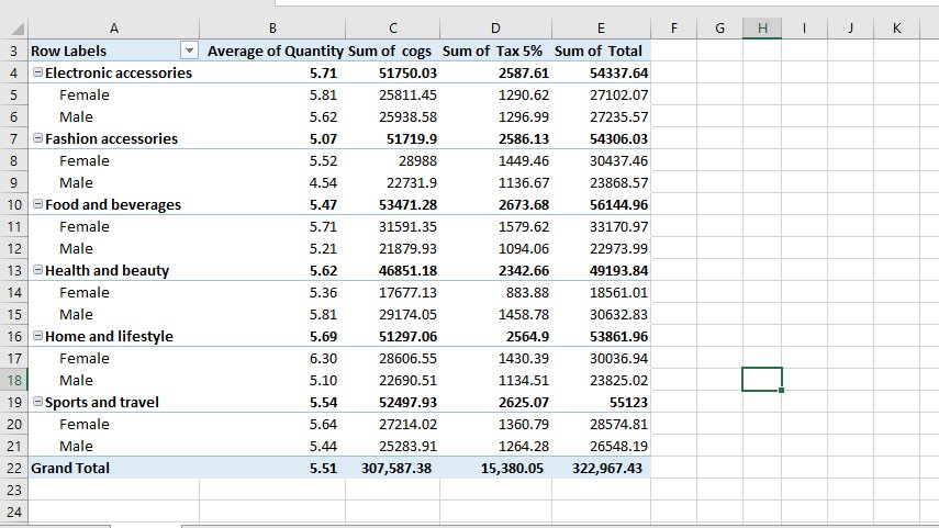 raven2lark's tweet image. Day 3: Calculate Total Sales and Average Order for the supermarket sales dataset
#20dayswithdata #ExcelFormulas #DataAnalysis