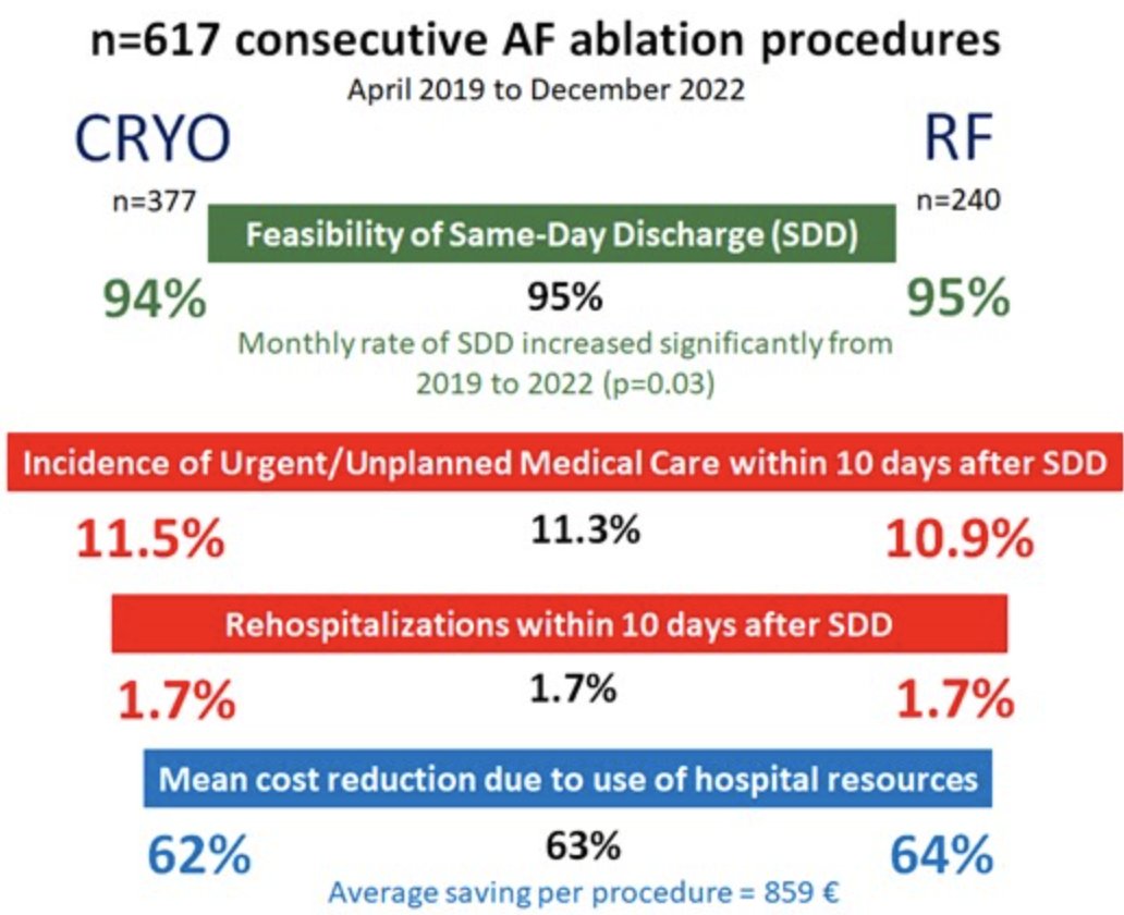 Europace Editor-in-Chief (@europaceeic) on Twitter photo #EPeeps
Same-day discharge
In addition to patient per perspectives (retweet below)
Now in #EUROPACE
Clinical & Economic Outcomes of Same-Day Discharge (RF vs Cryo)
📖shorturl.at/xJQ49
<a href="/GiulioConte9/">Giulio Conte</a> <a href="/marcovitoloMD/">Marco Vitolo Ⓜ️</a> <a href="/Dominik_Linz/">Dominik Linz</a> <a href="/FraSantoroMD/">Francesco Santoro, MD, PhD</a> <a href="/AndyZhangMD/">Xiaodong Zhang (Andy), MD, PhD, FHRS, FACC</a> <a href="/ESC_Journals/">European Society of Cardiology Journals</a> #EPeeps
Same-day discharge
In addition to patient per perspectives (retweet below)
Now in #EUROPACE
Clinical & Economic Outcomes of Same-Day Discharge (RF vs Cryo)
📖shorturl.at/xJQ49
<a href="/GiulioConte9/">Giulio Conte</a> <a href="/marcovitoloMD/">Marco Vitolo Ⓜ️</a> <a href="/Dominik_Linz/">Dominik Linz</a> <a href="/FraSantoroMD/">Francesco Santoro, MD, PhD</a> <a href="/AndyZhangMD/">Xiaodong Zhang (Andy), MD, PhD, FHRS, FACC</a> <a href="/ESC_Journals/">European Society of Cardiology Journals</a>