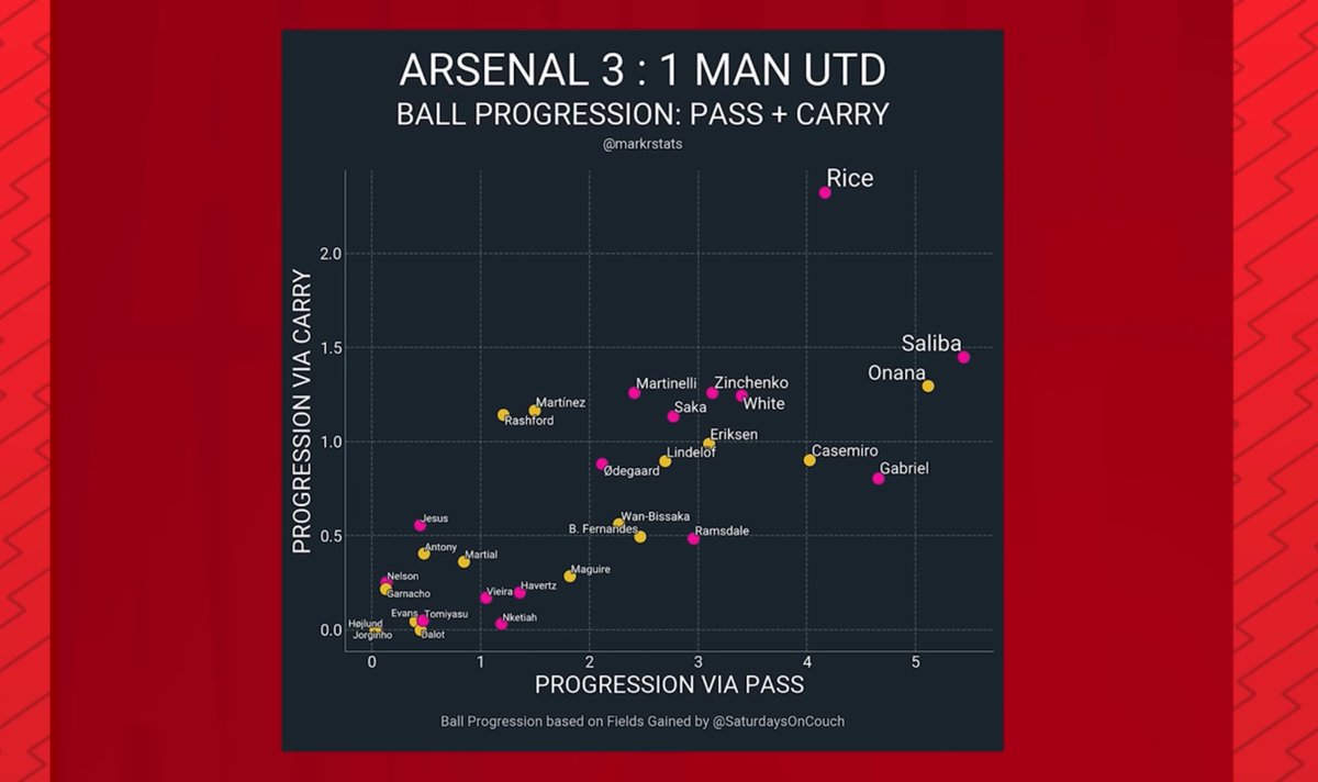 PaulSurin's tweet image. Enjoyed the @AFTVMedia  #TacticalInsight and how @JamesB_afc and @grahamb195 rightly praised Declan Rise. He was immense and ran the midfield  #COYG #AFC #AFTV youtu.be/8STLohZuZh0?si…