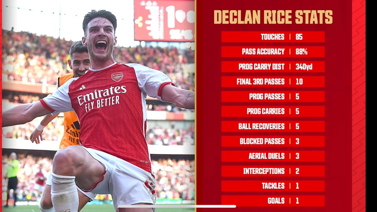PaulSurin's tweet image. Enjoyed the @AFTVMedia  #TacticalInsight and how @JamesB_afc and @grahamb195 rightly praised Declan Rise. He was immense and ran the midfield  #COYG #AFC #AFTV youtu.be/8STLohZuZh0?si…