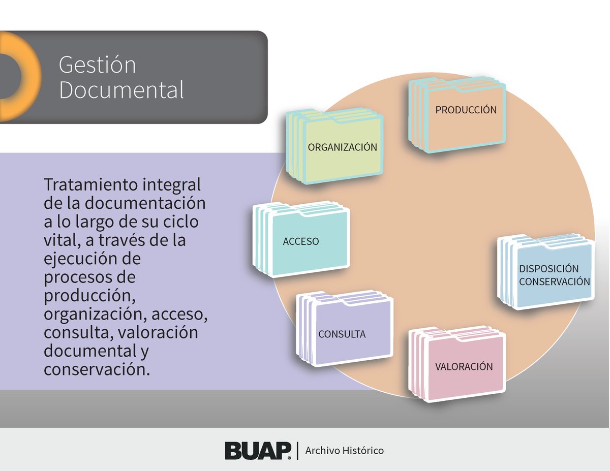 Dirección General de Archivos BUAP tweet media
