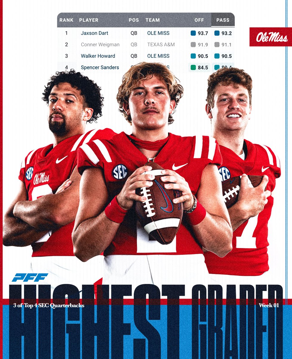 OleMissFB's tweet image. 3 of the Top 4 SEC QBs 🎯

@PFF_College | #HottyToddy