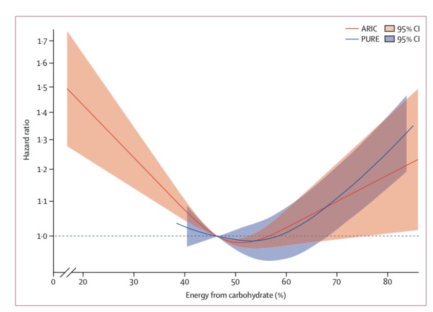 🍞🚩CANTIDAD ÓPTIMA DE CARBOHIDRATOS 

🚩🚩Comer menos del 40% de la energía de los carbohidratos se asocia a MAYOR MORTALIDAD.

🚩🚩Comer más del 70% de la energía de los carbohidratos se asocia a MAYOR MORTALIDAD.

👨‍⚕️Tanto proteínas, carbohidratos como grasas son importantes en
