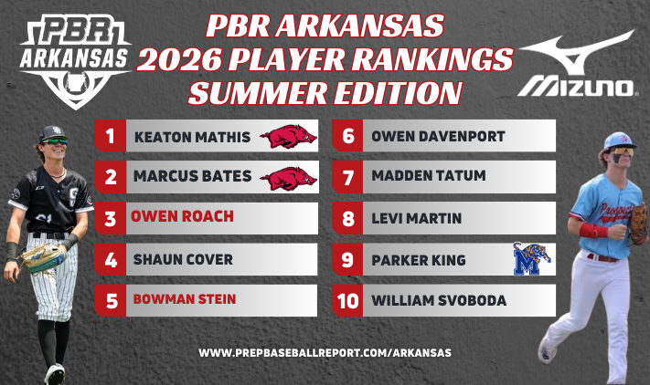 PrepBaseballAR's tweet photo. 🚨PBR ARKANSAS 2026 CLASS RANKINGS UPDATE🚨
We break 👇 the Top 🔟 in the update for the 26 class after a big summer filled w/events featuring players from all across the Natural State
Rankings expand w/tons of projectable prospects in the class
🔗: https://t.co/YoZxFWsZI4 https://t.co/vSeP7n9Tlw