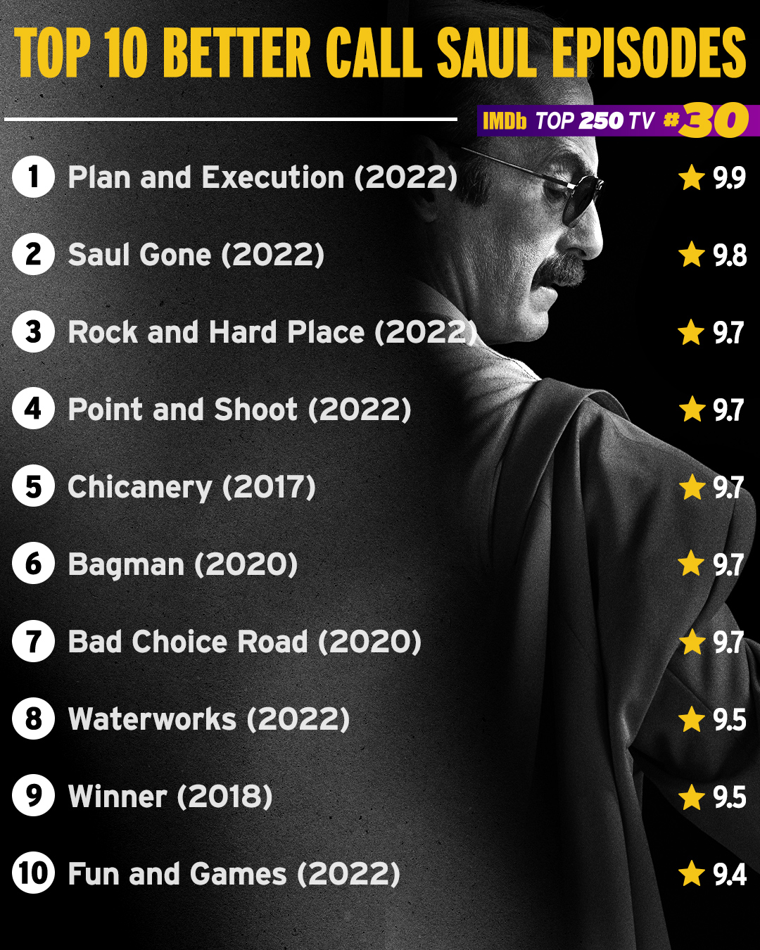 IMDb released their top 10 TV series of 2022 based on user popularity 📺 Stranger  Things took the top spot and Better Call Saul was #3 on…