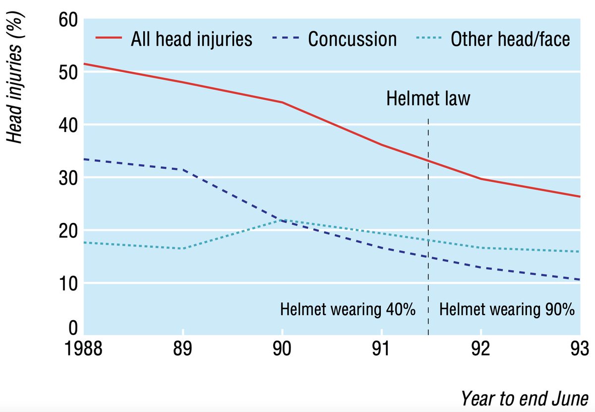 DMead92's tweet photo. @doclangers "Before and after data show enforced helmet laws discourage cycling but produce no obvious response in percentage of head injuries."

"Governments should focus on factors such as speeding, drink-driving, failure to obey road rules, poor road design"

https://t.co/4RM8v3XDVn https://t.co/UGEVWeGWlh