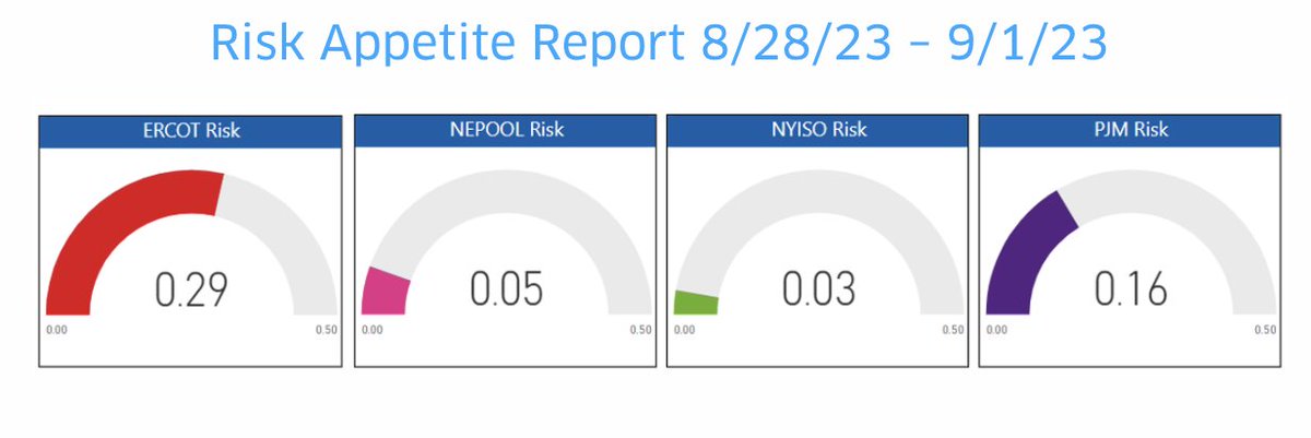 Buyers and brokers in ERCOT have returned to the top.
engieresources.com/ercot-returns
#riskmanagement #energymanagement