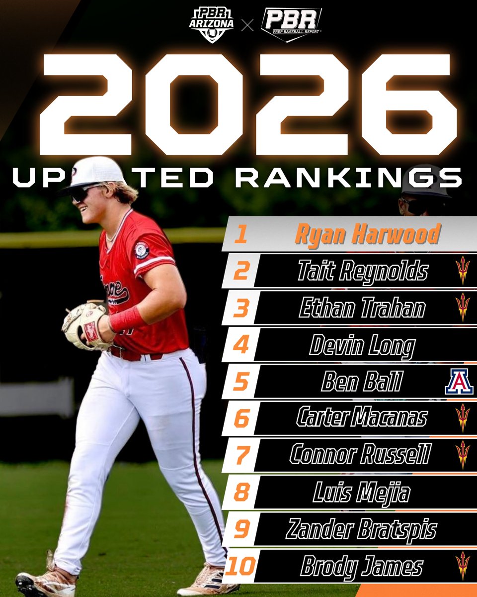 🌵2026 𝓒𝓵𝓪𝓼𝓼 𝓡𝓪𝓷𝓴𝓲𝓷𝓰𝓼 𝓤𝓹𝓭𝓪𝓽𝓮 🌵 As the summer comes to a close we give you a look at the 2026 class rankings‼️ ➕ Top 10 movement🔍 ➕ Full Top 30 ➕ Watch List👀 Full Breakdown➡️ loom.ly/dGHnDXM @prepbaseball || #BeSeen